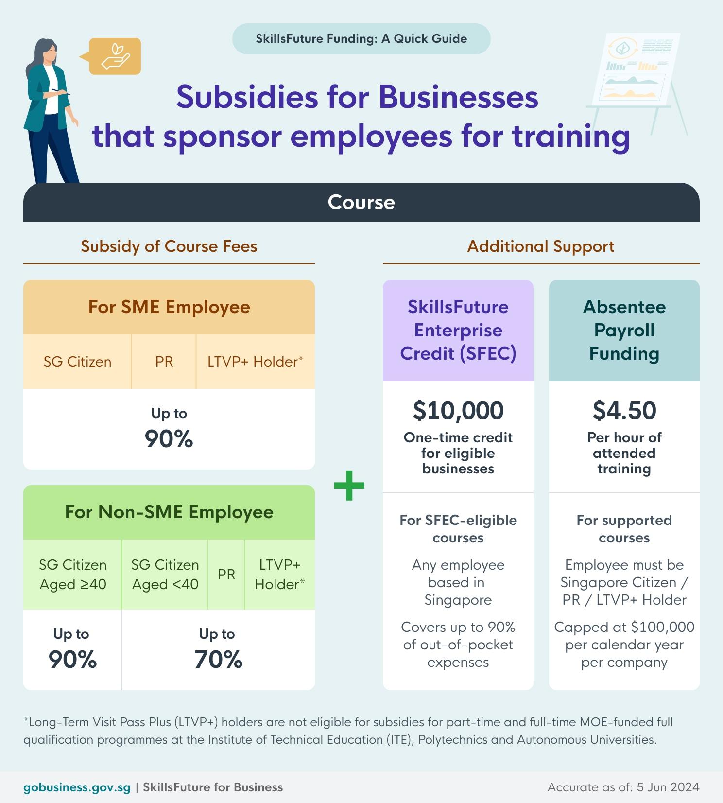 A summary of SkillsFuture subsidies for businesses that sponsor employees for training courses. Read details in the next section.