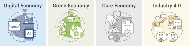 The economic growth pillars are: Digital, Green, Care, and Industry 4.0.