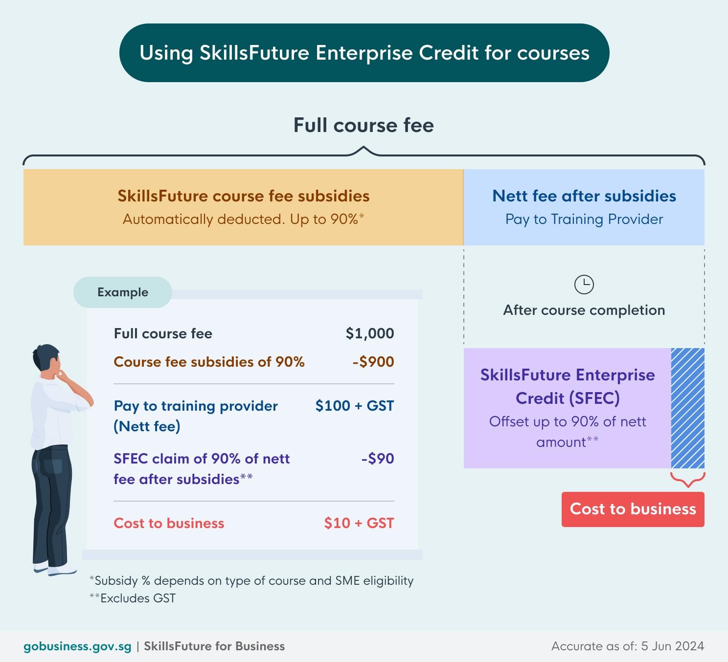 Course subsidies are deducted automatically from course fees. The remainder is paid to training provider. SFEC offsets up to 90% of the amount paid.